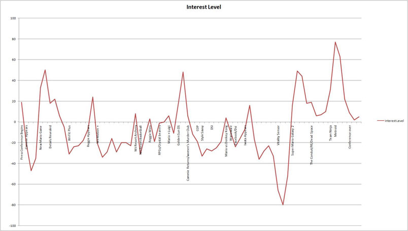 Illustration for article titled Tracking The Ups & Downs Of Nintendo's E3 Press Conference